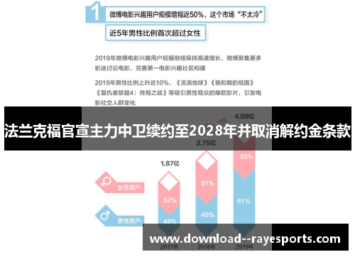 法兰克福官宣主力中卫续约至2028年并取消解约金条款